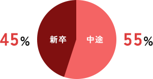 新卒と中途の割合は？