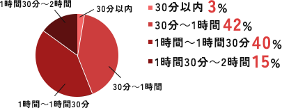 通勤時間は？