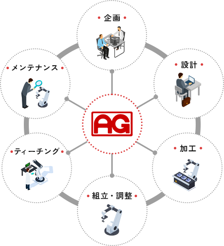産業用ロボット製作